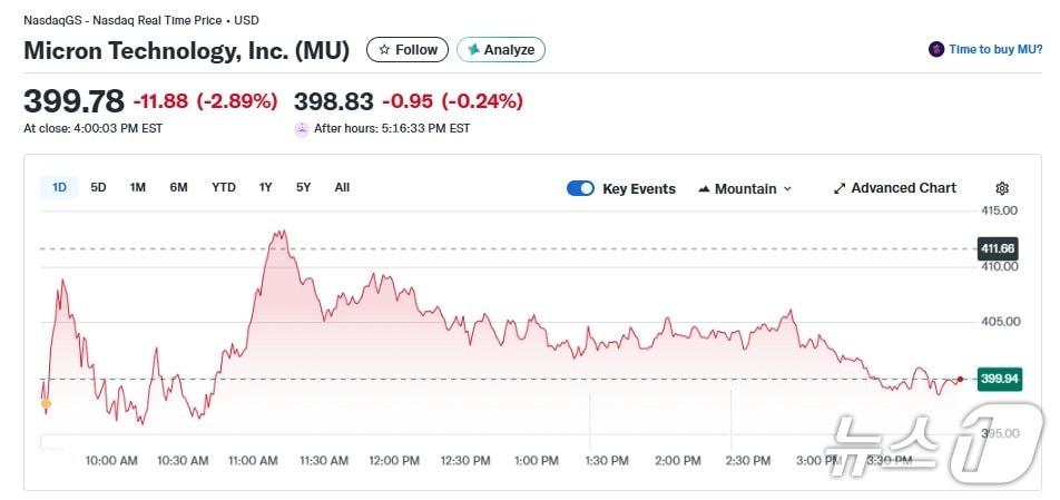 본문 이미지 - 마이크론 일일 주가 추이 - 야후 파이낸스 갈무리