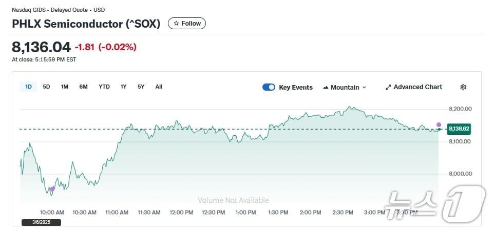 본문 이미지 - 반도체지수 일일 추이 - 야후 파이낸스 갈무리