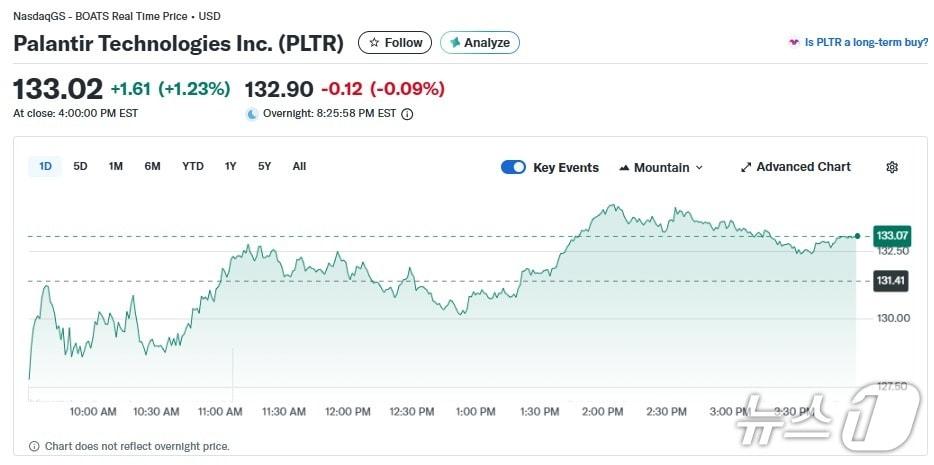 본문 이미지 - 팔란티어 일일 주가 추이 - 야후 파이낸스 갈무리