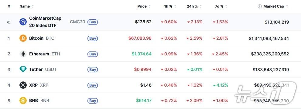 본문 이미지 - 이 시각 현재 주요 암호화폐 시황 - 코인마켓캡 갈무리