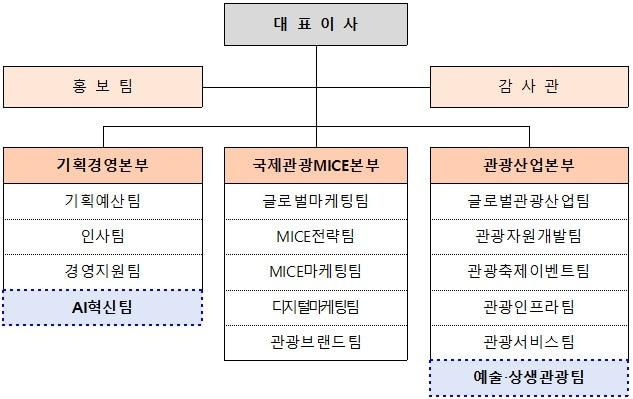 본문 이미지 - 2026년 서울관광재단 신설 부서 포함 조직도(서울관광재단 제공)