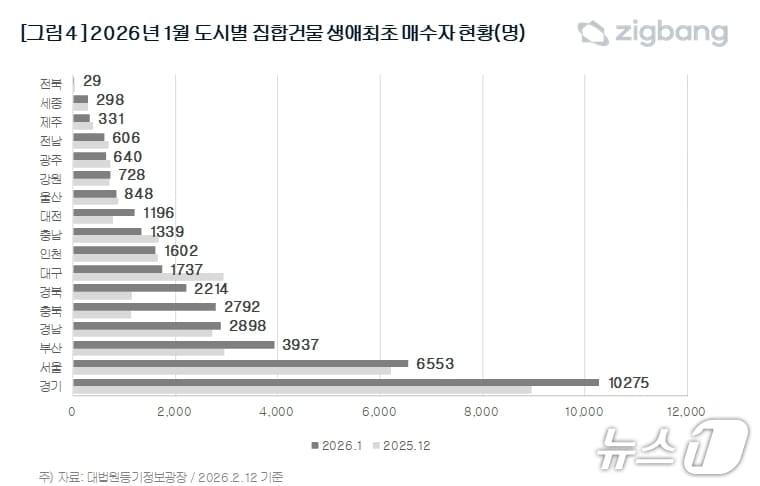본문 이미지 - 1월 도시별 집합건물 생애최초 매수자 현황.(직방 제공, 재판매 및 DB 금지)