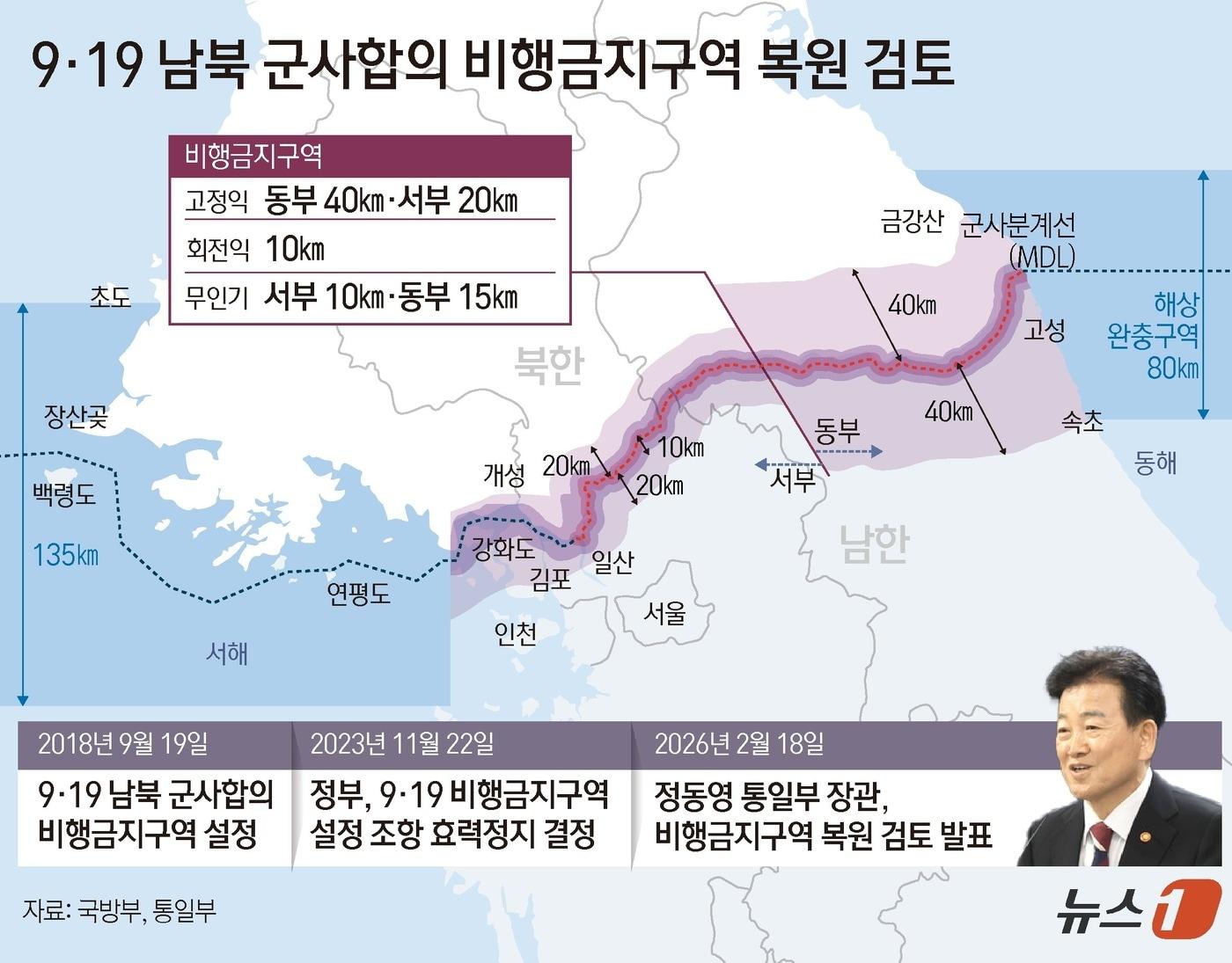 본문 이미지 - '9·19 남북군사합의'에 포함된 '비행금지구역' 개요도. ⓒ 뉴스1 김초희 디자이너