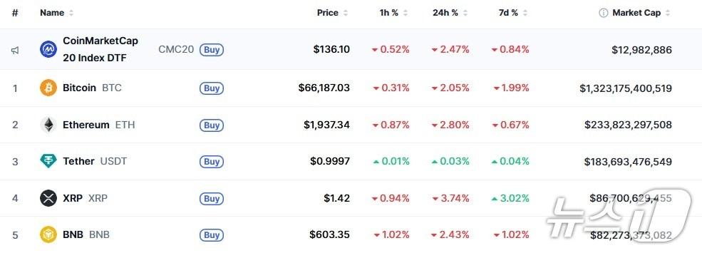 본문 이미지 - 이 시각 현재 주요 암호화폐 시황 - 코인마켓캡 갈무리
