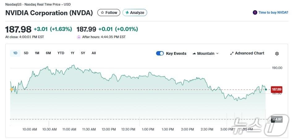 본문 이미지 - 엔비디아 일일 주가 추이 - 야후 파이낸스 갈무리