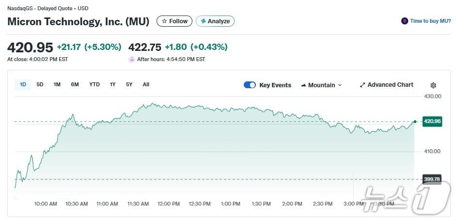 본문 이미지 - 마이크론 일일 주가 추이 - 야후 파이낸스 갈무리