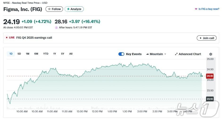 본문 이미지 - 피그마 일일 주가 추이 - 야후 파이낸스 갈무리