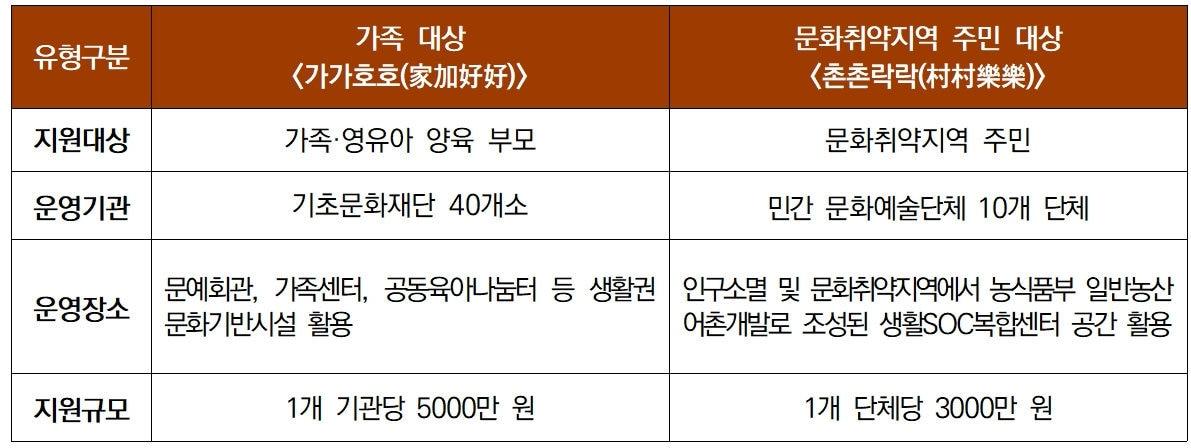 본문 이미지 - 2026년 생활밀착형 문화예술교육 지원사업