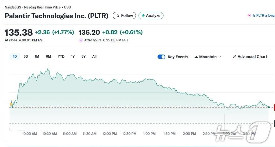 본문 이미지 - 팔란티어 일일 주가 추이 - 야후 파이낸스 갈무리