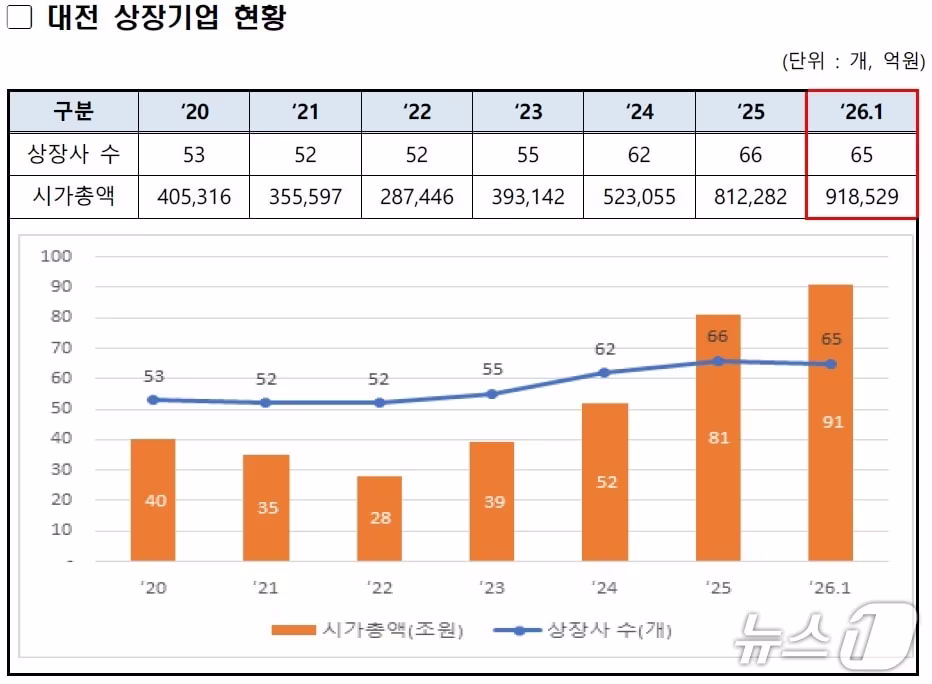 본문 이미지 - 1월 대전 상장기업 현황 (대전TP 제공) / 뉴스1