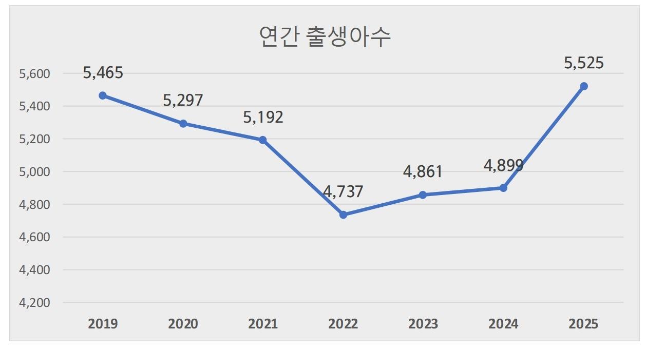 본문 이미지 - 청주시 연간 출생아.(시 제공)/뉴스1