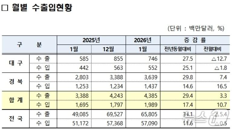 본문 이미지 - 1월 대구·경북 수출입 현황(대구본부세관 제공. 재판매 및 DB 금지)