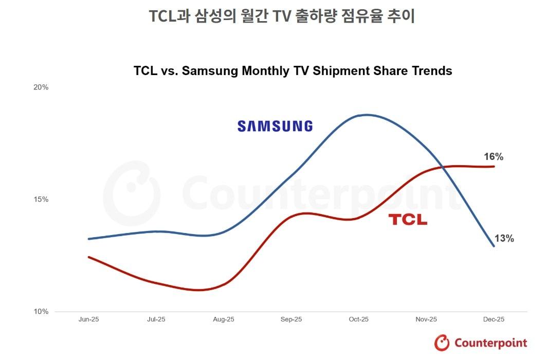 본문 이미지 - 중국 TV 업체 TCL이 삼성전자를 제치고 글로벌 TV 출하량 1위를 차지했다.(카운터포인트리서치제공)