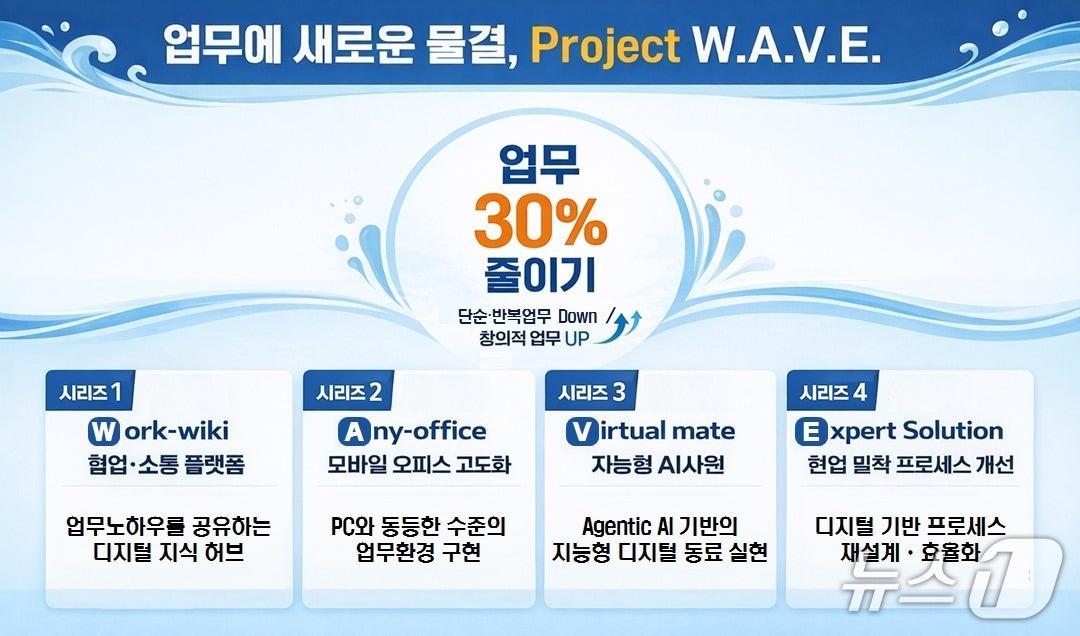 본문 이미지 - 한국남부발전의 '프로젝트 웨이브' 개요도 (남부발전 제공. 재판매 및 DB금지)