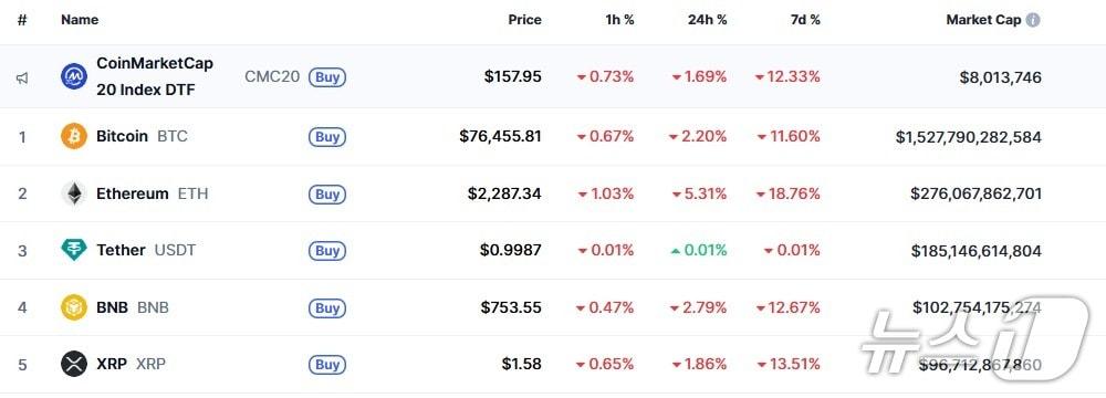 이 시각 현재 주요 암호화폐 시황 - 코인마켓캡 갈무리