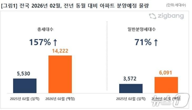 본문 이미지 - 2월 아파트 분양예정 물량(직방 제공) 뉴스1 ⓒ News1  