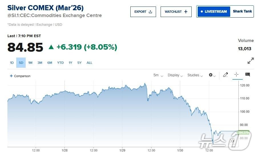 본문 이미지 - 은선물 가격 추이 - 코멕스 갈무리