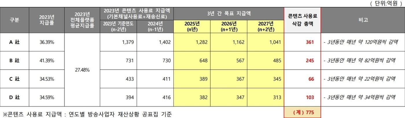 본문 이미지 - PP 업계가 제시한 MSO 보정 옵션 적용 시뮬레이션 예시. (한국방송채널진흥협회·한국방송채널사용사업자협회·PP협의회 제공)