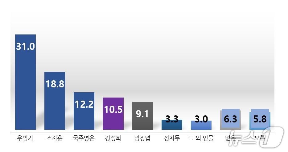 본문 이미지 - 전주시장 후보적합도./뉴스1