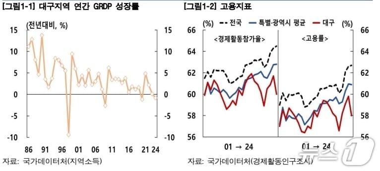 본문 이미지 - 대구 제조업 및 서비스업 성장률.(한은 대구경북본부, 재판매 및 DB 금지)