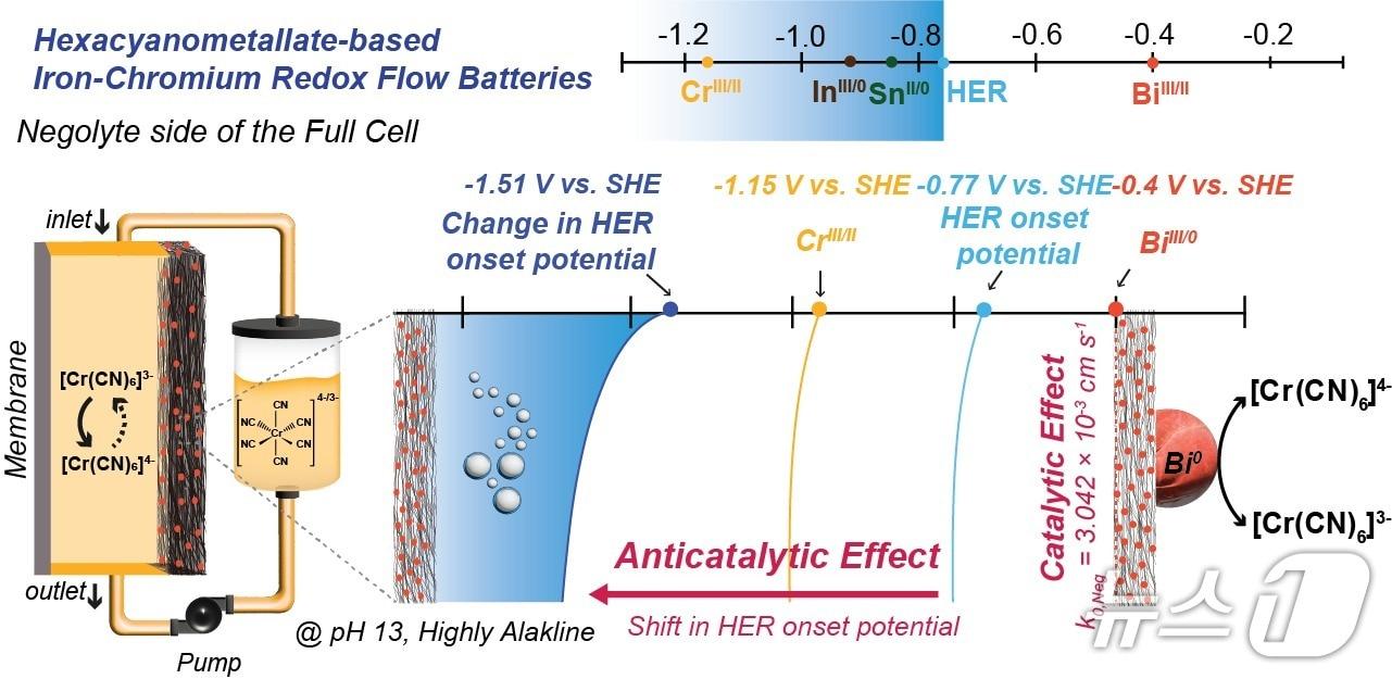 본문 이미지 - 비스무트의 크롬 반응 속도 향상과 부반응 억제 효과.(UNIST 제공. 재판매 및 DB금지)/뉴스1