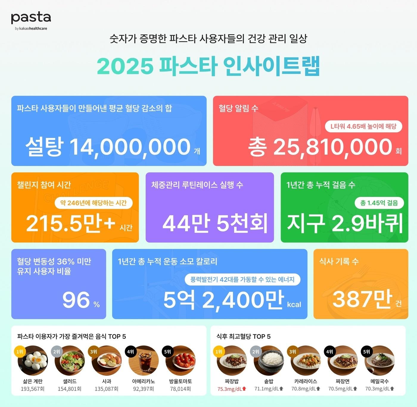 본문 이미지 - (카카오헬스케어 제공)