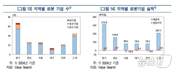 본문 이미지 - 지역별 로봇기업 수 및 실적.(한은 대구경북본부, 재판매 및 DB 금지)