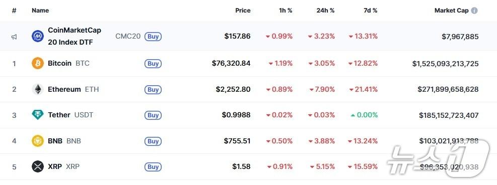 본문 이미지 - 이 시각 현재 주요 암호화폐 시황 - 코인마켓캡 갈무리