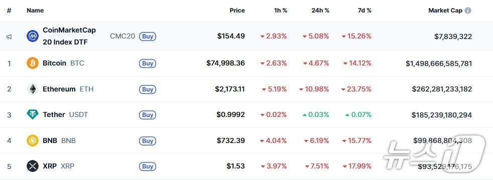 본문 이미지 - 이 시각 현재 주요 암호화폐 시황 - 코인마켓캡 갈무리