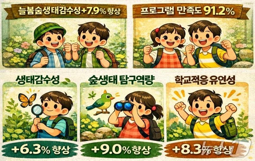 본문 이미지 - 2025년 늘봄학교 숲교육 프로그램 효과검증 분석 결과. 한국산림복지진흥원 산림복지연구개발센터 제공 
