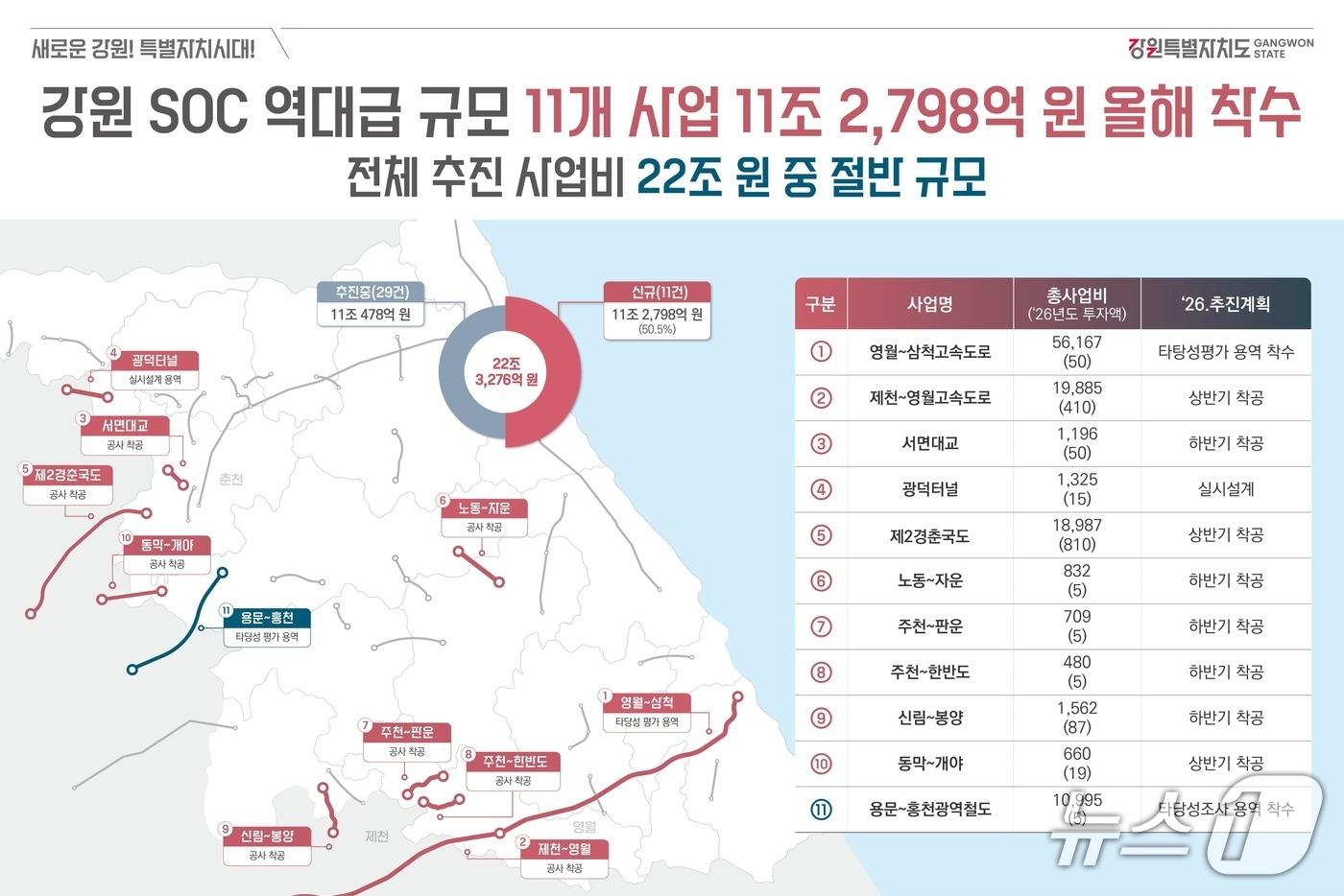 본문 이미지 - 강원 SOC 역대급 규모 올해 착수 관련 자료.(강원도 제공. 재판매 및 DB금지)/뉴스1