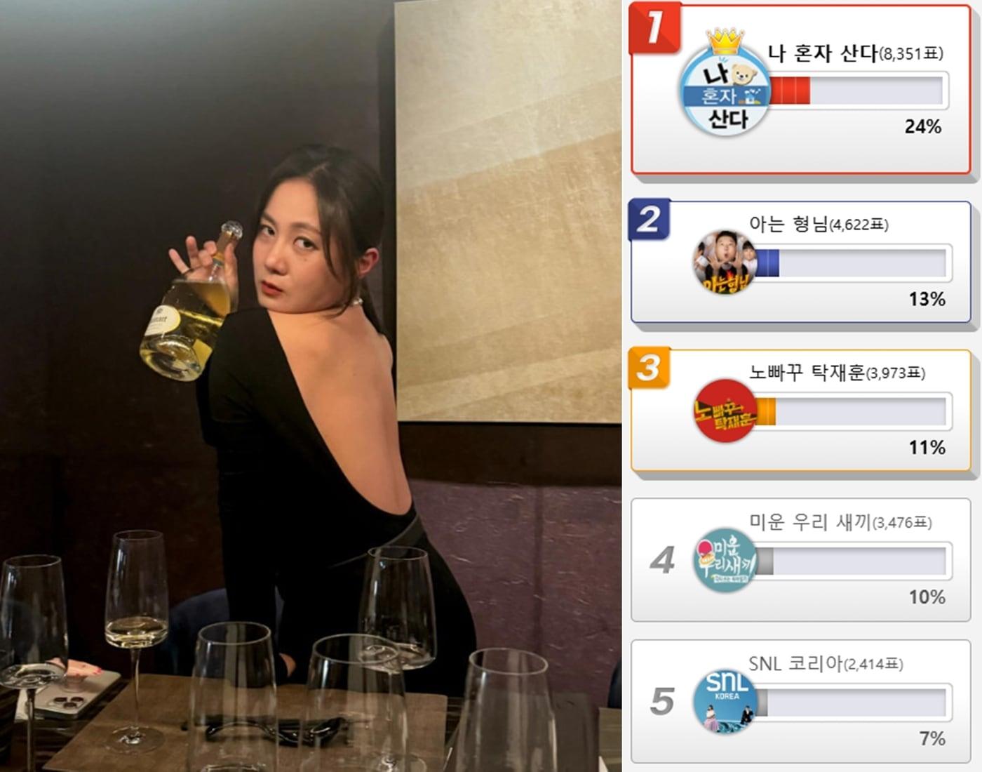 본문 이미지 - 논란이 된 스타들 이미지 세탁 그만해줬으면 하는 프로그램으로 개그우먼 박나래가 출연했던 MBC '나 혼자 산다'가 1위에 올랐다.