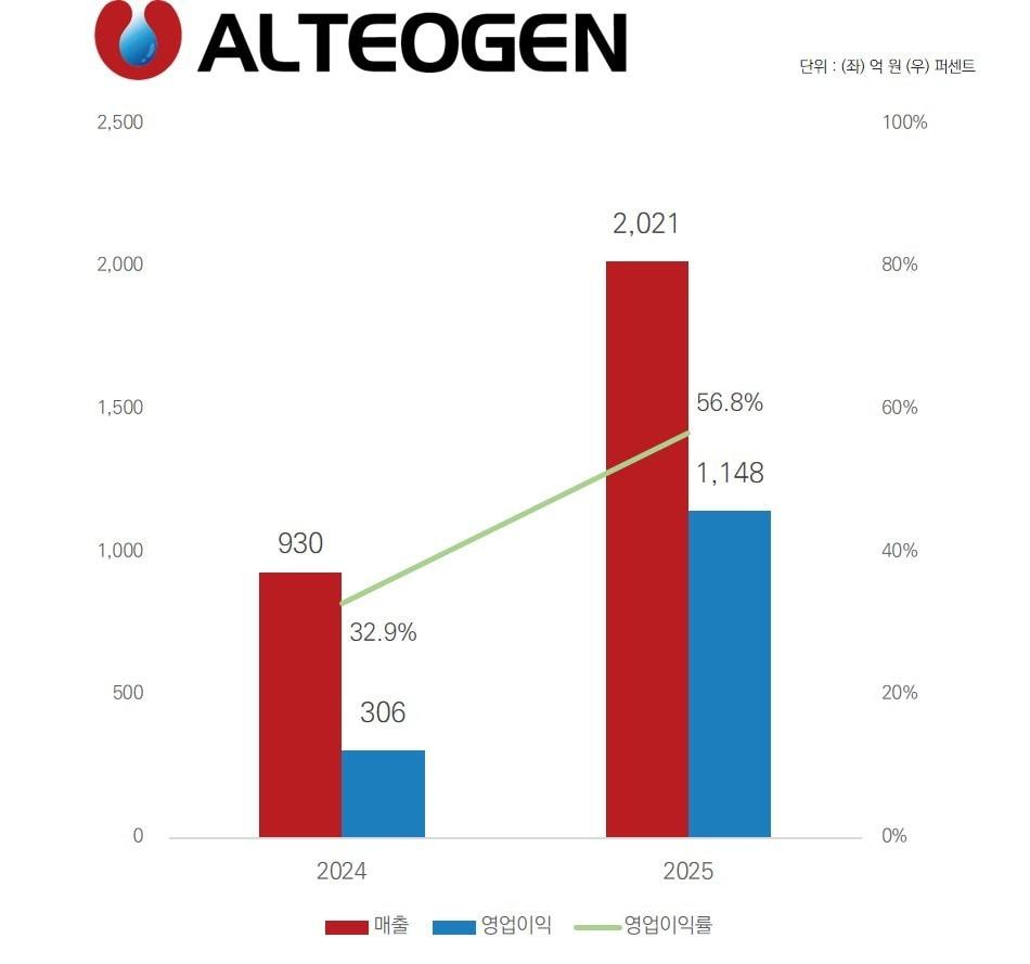 본문 이미지 - 알테오젠 실적 추이(단위 억 원, %).(알테오젠 제공)/뉴스1