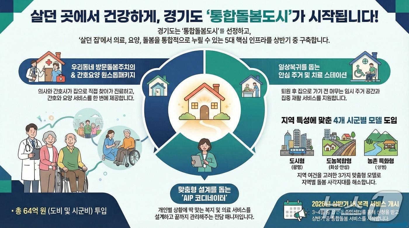 본문 이미지 - 통합돌봄도시 그래픽.(경기도 제공. 재판매 및 DB금지)
