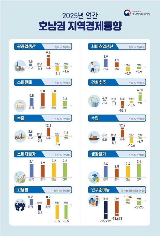 본문 이미지 - 2025년 호남권 지역경제동향.