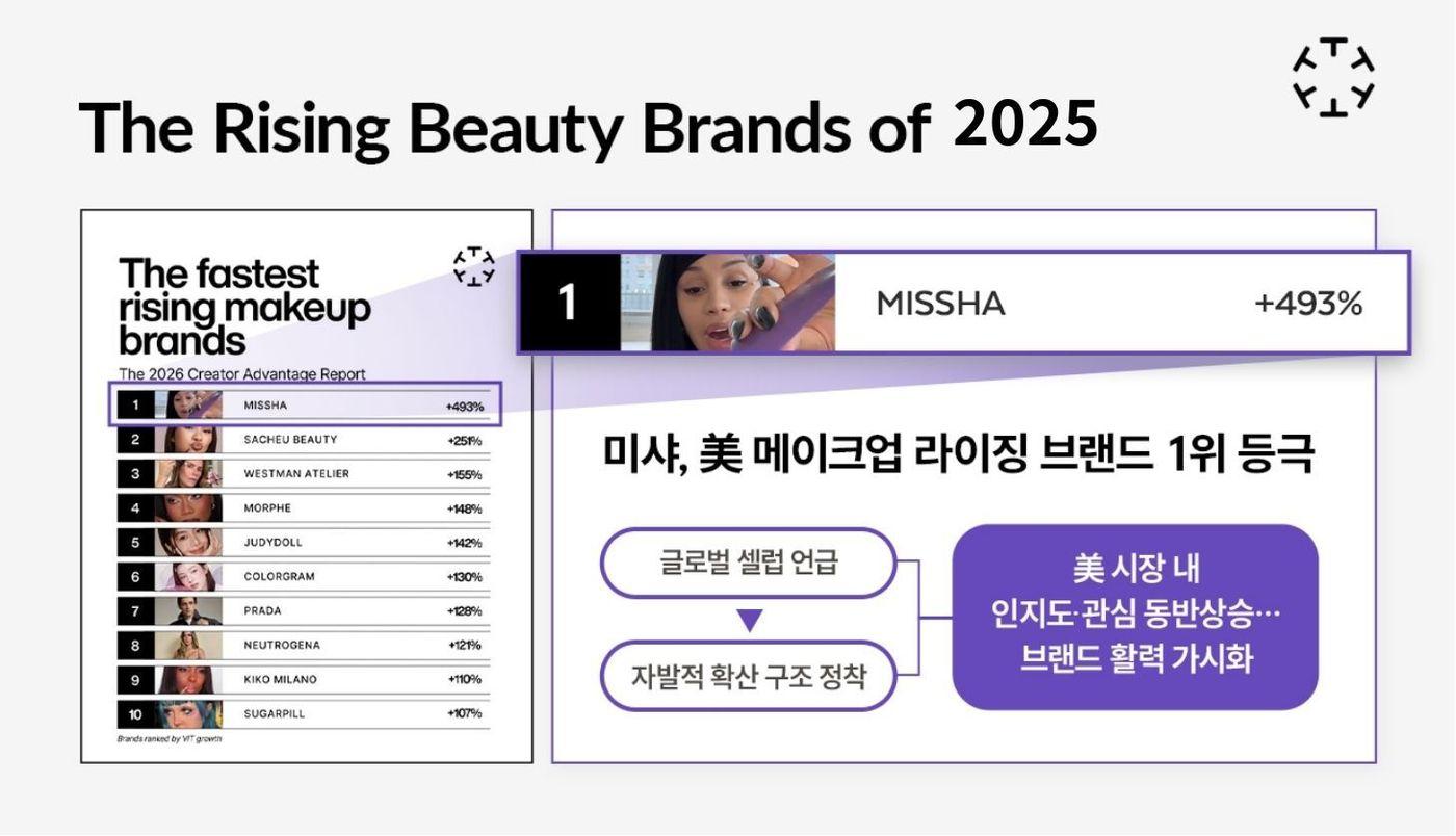 본문 이미지 - 에이블씨엔씨는 자사 브랜드 '미샤'(MISSHA)가 미국 시장에서 '2025 라이징 뷰티 브랜드'(Rising Beauty Brands) 메이크업 부문 1위에 선정됐다고 20일 밝혔다.(에이블씨엔씨 제공)