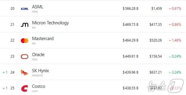 본문 이미지 - 세계 기업 시총 20위부터 25위까지 - 야후 파이낸스 갈무리