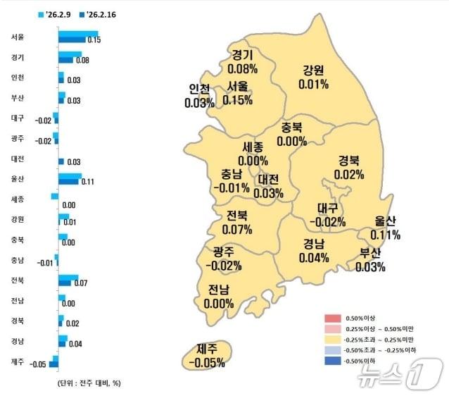 본문 이미지 - 시·도별 2월 셋째주 아파트 매매가격지수 변동률(한국부동산원 제공, 재판매 및 DB 금지)