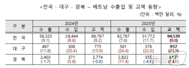본문 이미지 - 전국·대구·경북-베트남 수출입 및 교역 동향.(무역협회 대구경북본부 제공, 재판매 및 DB 금지)