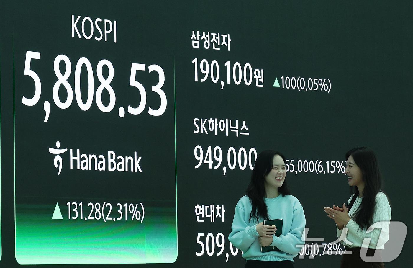본문 이미지 - 20일 오후 서울 중구 하나은행 딜링룸 현황판에 코스피 지수가 전일 종가와 비교해 131.28포인트(p)(2.31%) 상승한 5808.53을 나타내고 있다. 코스닥은 전일 대비 6.71포인트(p)(0.58%) 하락한 1154.00로 마감했다. 2026.2.20 ⓒ 뉴스1 박지혜 기자