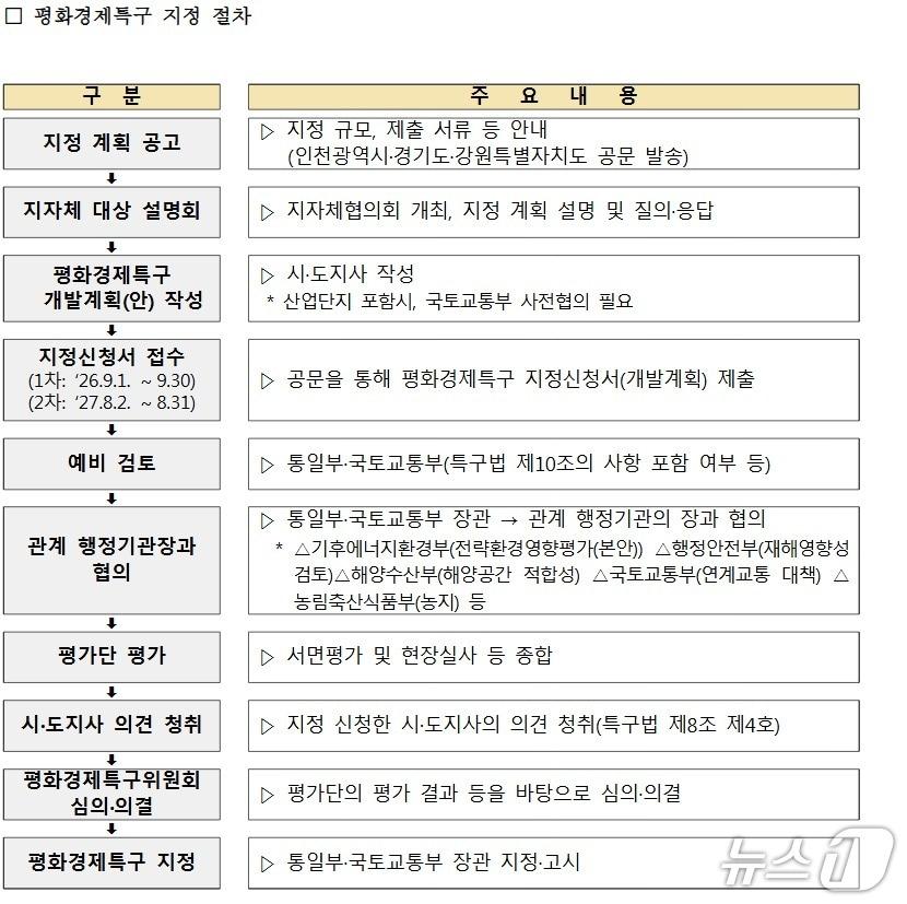 본문 이미지 - 정부는 20일 자로 통일부·국토교통부 공동 명의로 '2026~27년 평화경제특구 지정 계획'을 공고했다. 