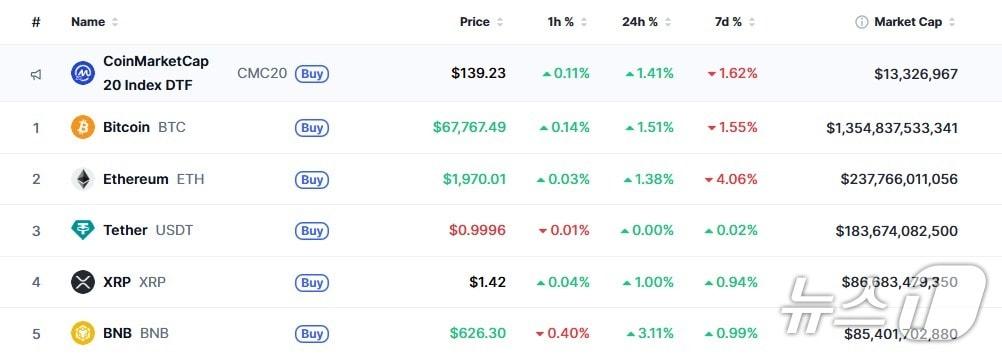 본문 이미지 - 이 시각 현재 주요 암호화폐 시황 - 코인마켓캡 갈무리