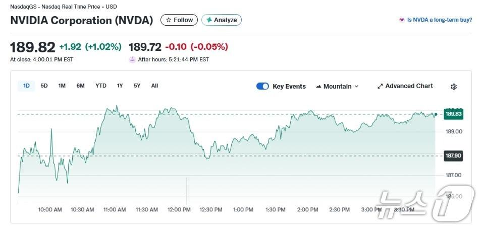본문 이미지 - 엔비디아 일일 주가 추이 - 야후 파이낸스 갈무리