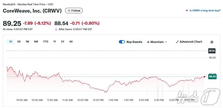 본문 이미지 - 코어위브 일일 주가 추이 - 야후 파이낸스 갈무리