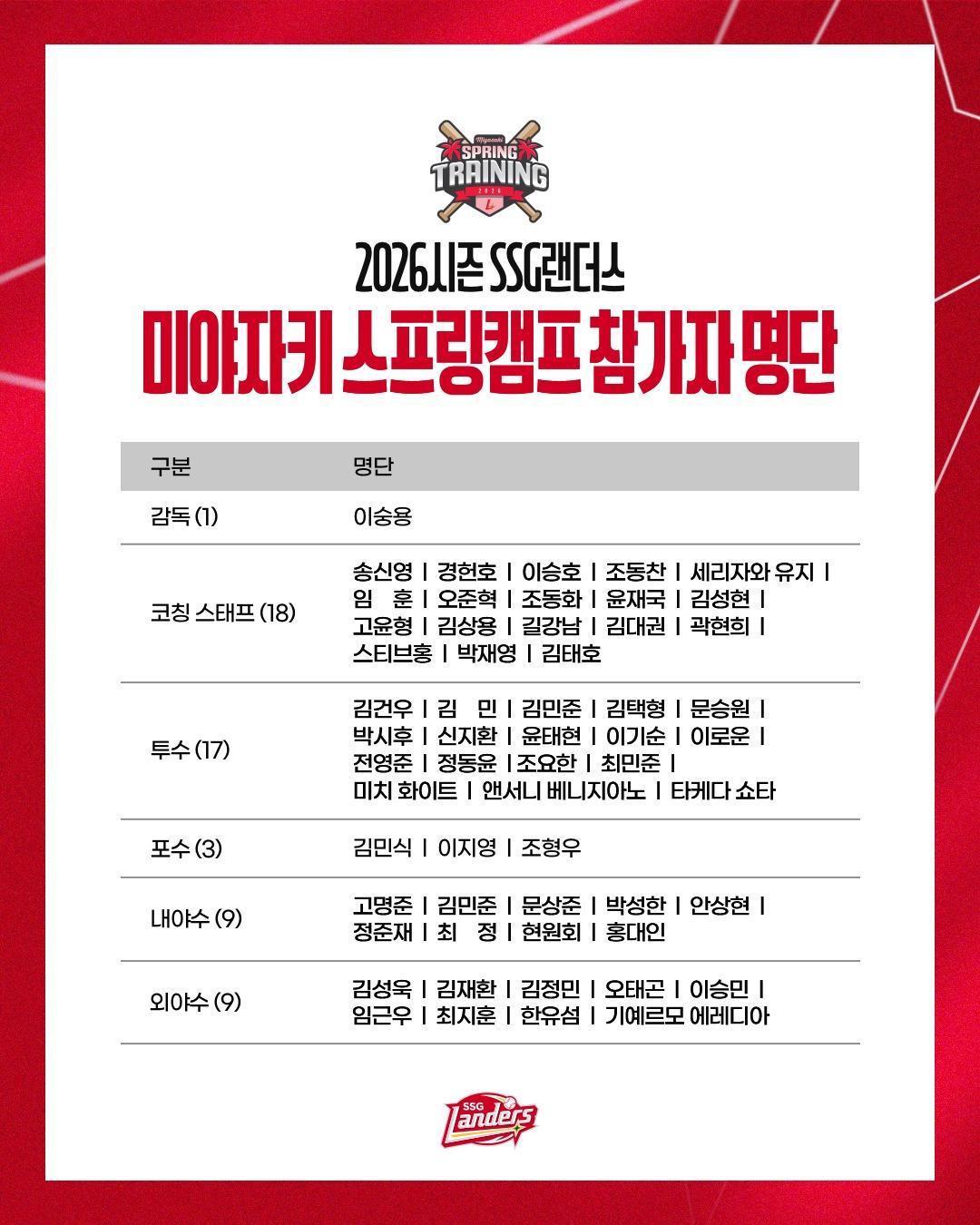 본문 이미지 - SSG 랜더스의 2차 스프링캠프 참가 명단. (SSG 랜더스 제공)