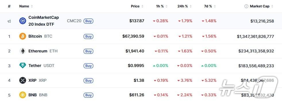 본문 이미지 - 이 시각 현재 주요 암호화폐 시황 - 코인마켓캡 갈무리