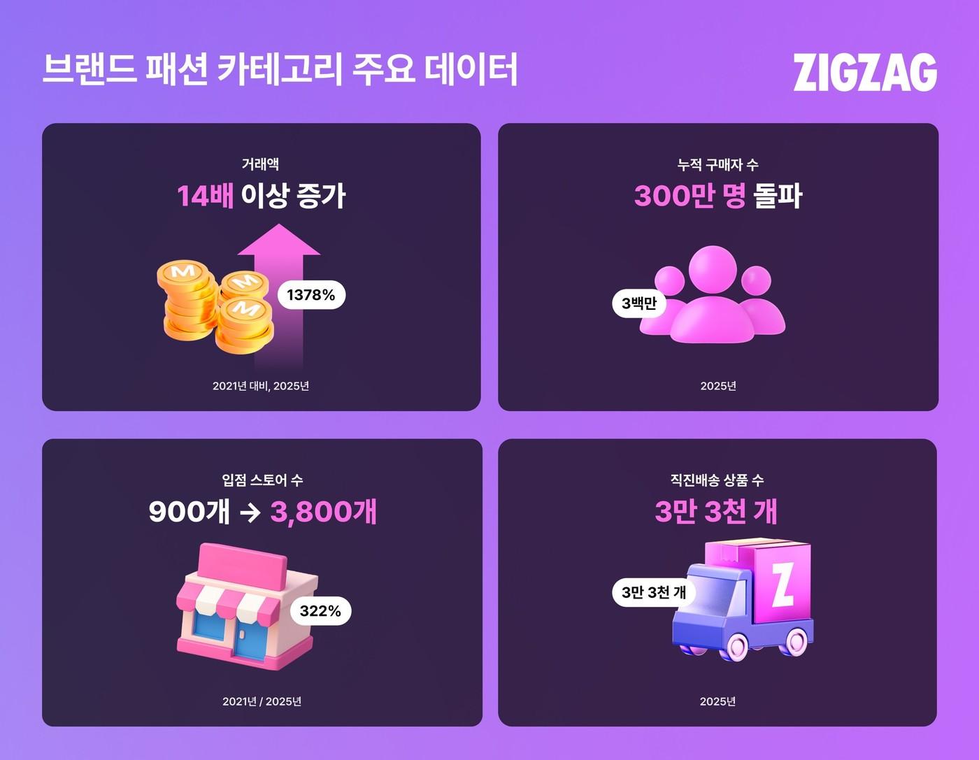 본문 이미지 - 지그재그가 '브랜드 패션'을 론칭 4년 만에 거래액이 14배로 늘었다고 23일 밝혔다.(카카오스타일 제공)