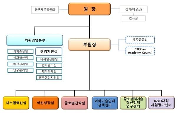 본문 이미지 - 조직도 (STEPI 제공)