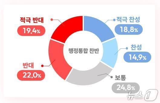 본문 이미지 - 대전충남 행정통합 여론조사 (대전시 제공) / 뉴스1