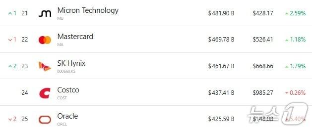 본문 이미지 - 전 세계 시총 순위 20위부터 15윌까지 - 야후 파이낸스 갈무리
